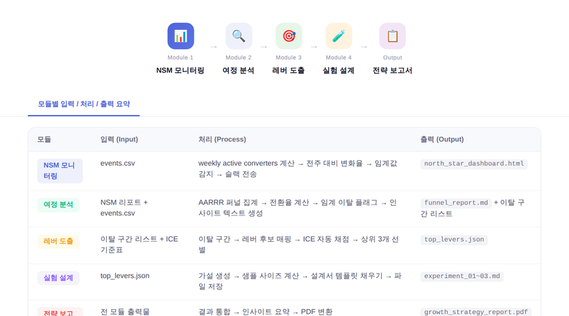 Claude Code 기반 워크플로우: 반복 업무를 그로스 실험으로 바꾸는 자동화